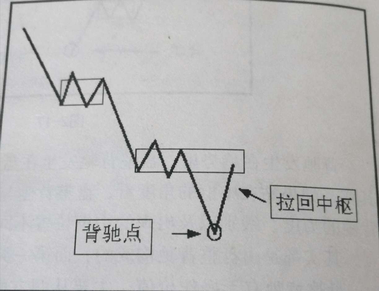 盘整背驰,三种,趋势_大山谷图库