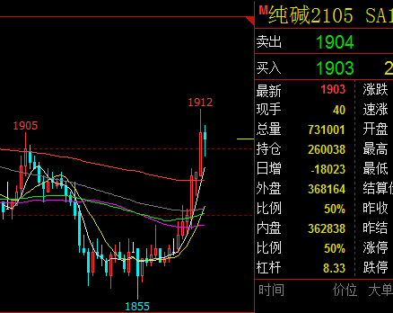 【纯碱主力合约:每日策略更新】