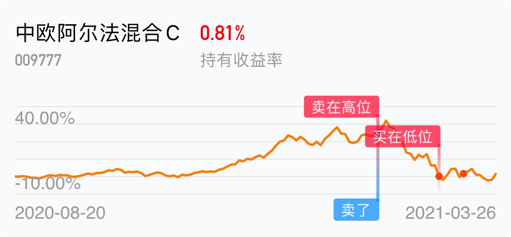 坐等上涨_中欧阿尔法混合c(of009777)股吧_东方财富网股吧