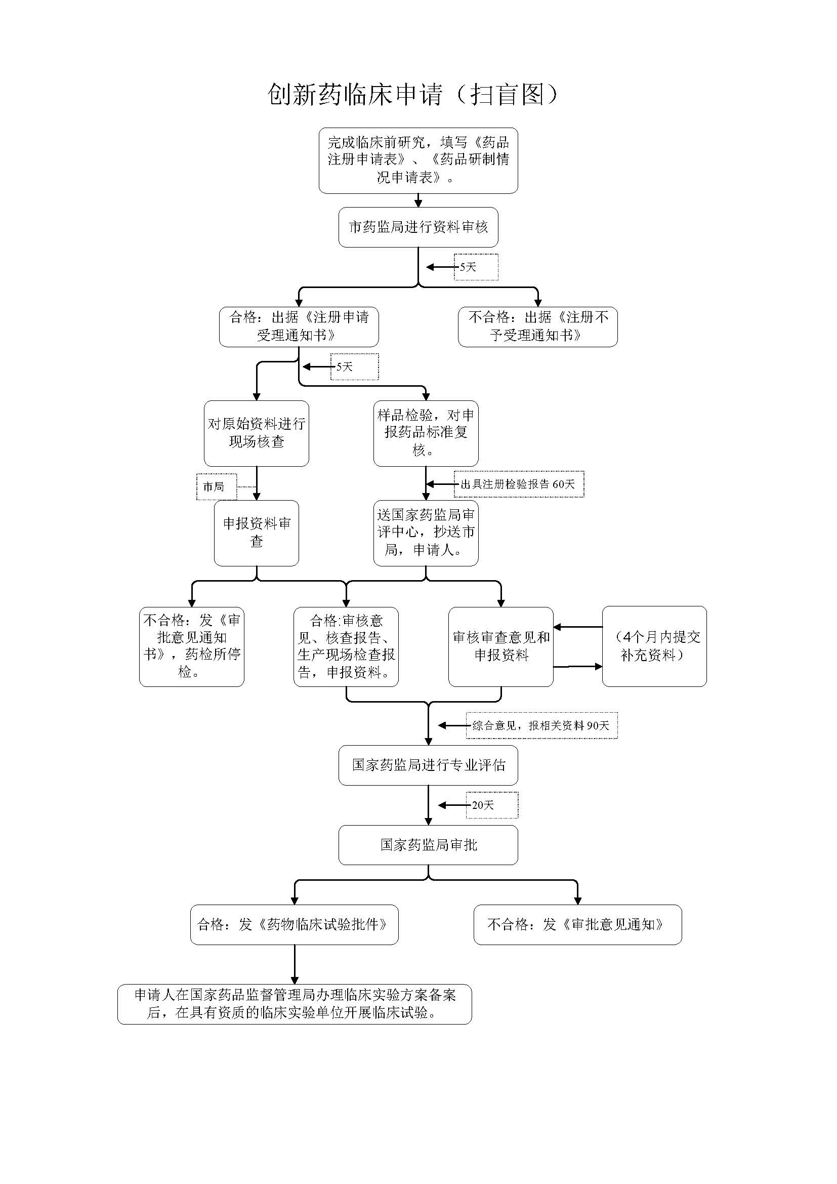 創新藥臨床試驗申請流程對於不熟悉創新藥物投資者的掃盲帖