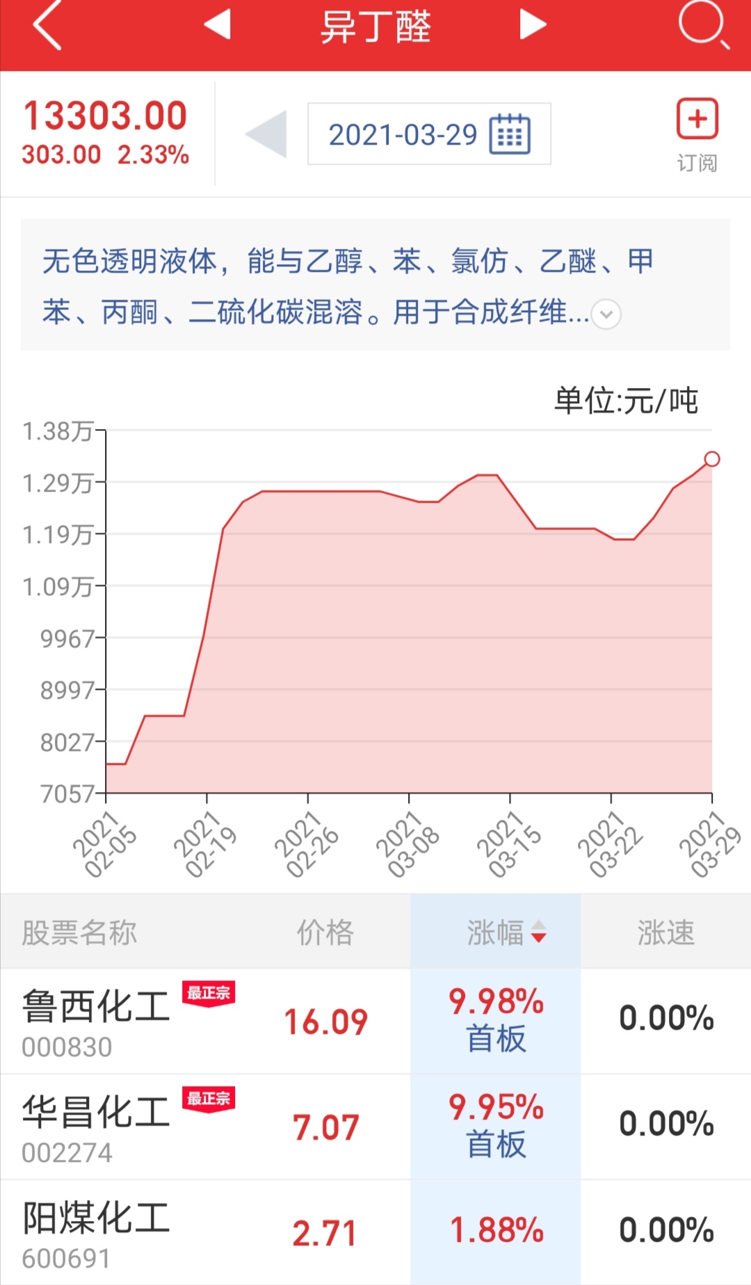 鲁西化工一季度净利润预计同比上涨超52倍