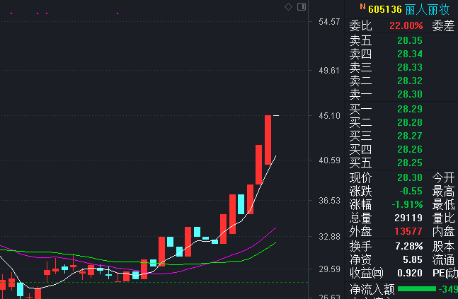 感觉未来_丽人丽妆(605136)股吧_东方财富网股吧