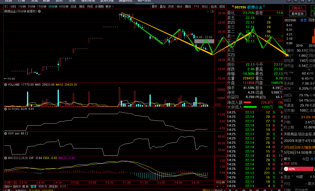 3,这票没啥好做的了_顺博合金(002996)股吧_东方财富网股吧