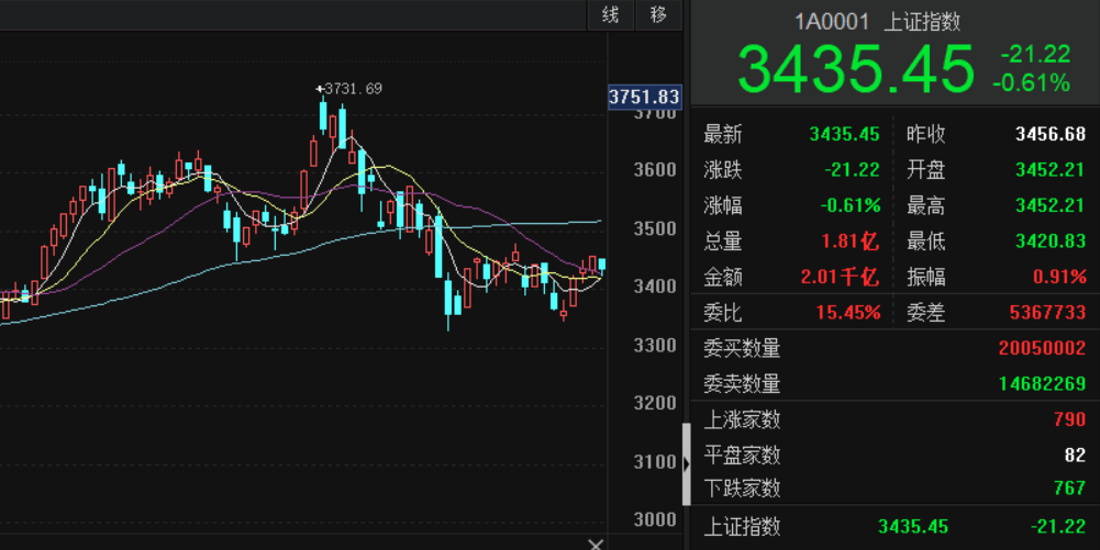 上午a股各大指数的涨跌幅情况