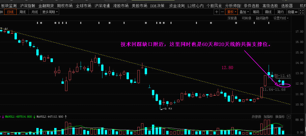 技术回踩看缺口支撑