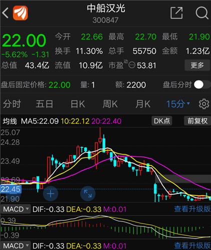 今天中船汉光调整完毕,明天是上涨走势_中船汉光(300847)股吧_东方