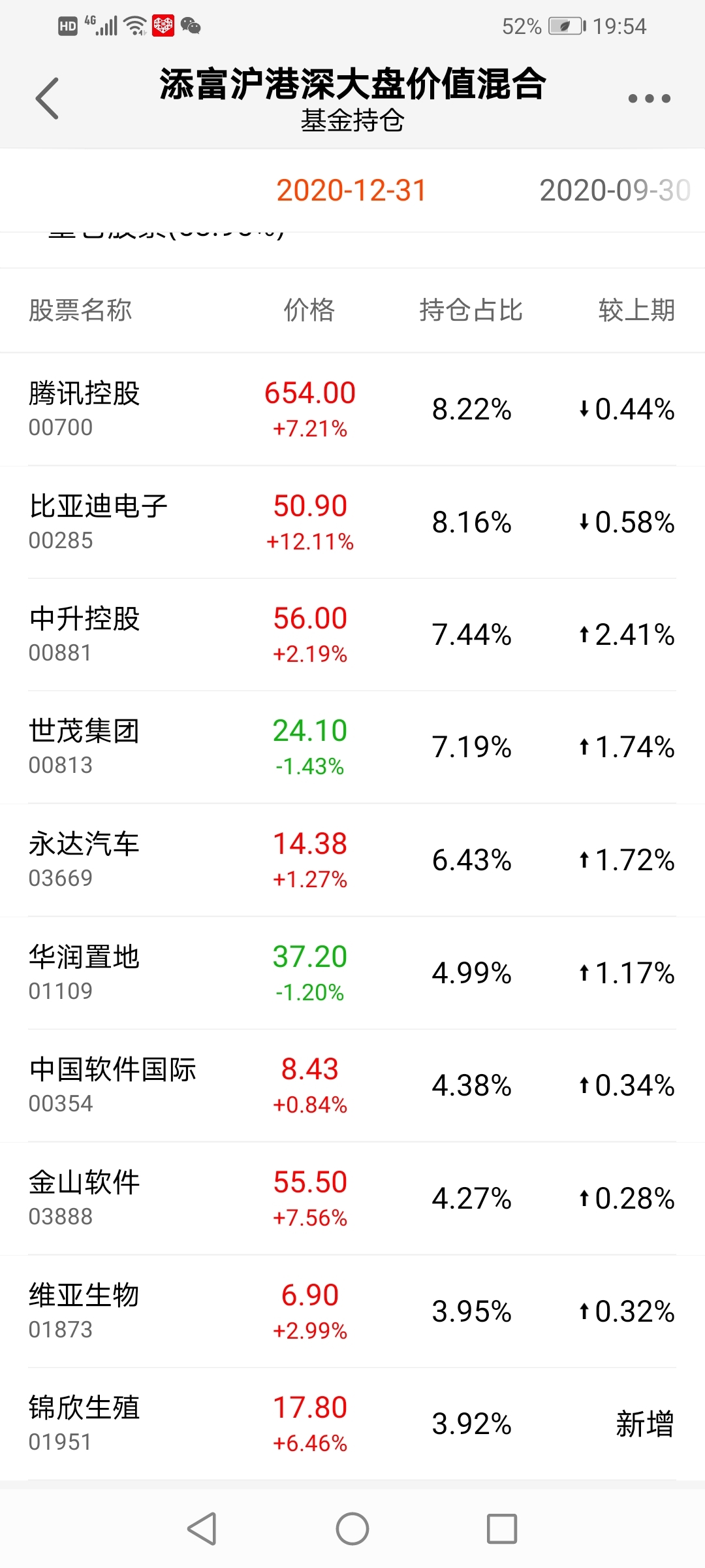 基金持倉股票長了這麼多,淨值2.01%?