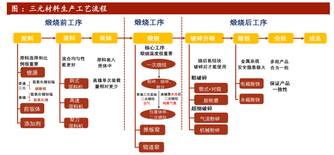 锂电正极材料出现新局面三元高镍化大势所趋产业链深度解析