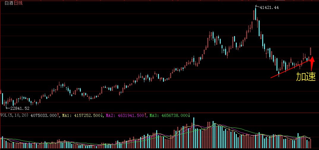4月2日白酒板块大爆发老白干酒基本与板块同步中期看好