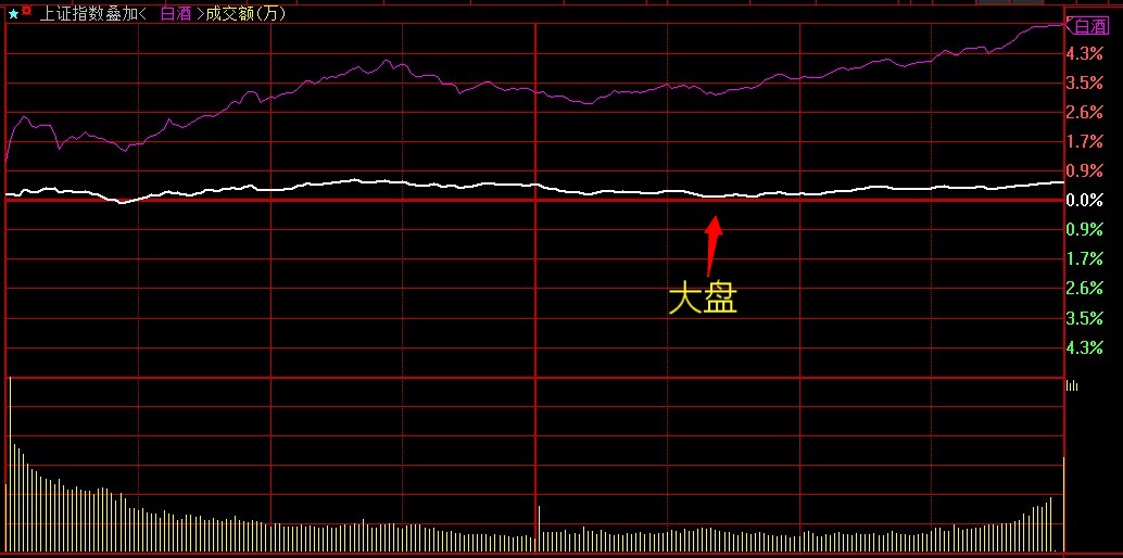 4月2日白酒板块大爆发老白干酒基本与板块同步中期看好