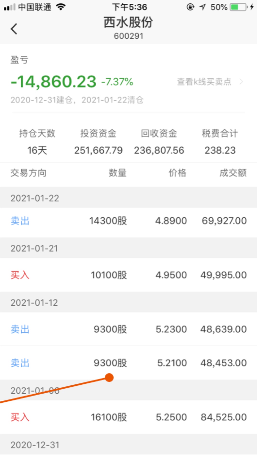 当初无知的买入了这支股票,还好跑得快,投入15万一共亏损了两万元