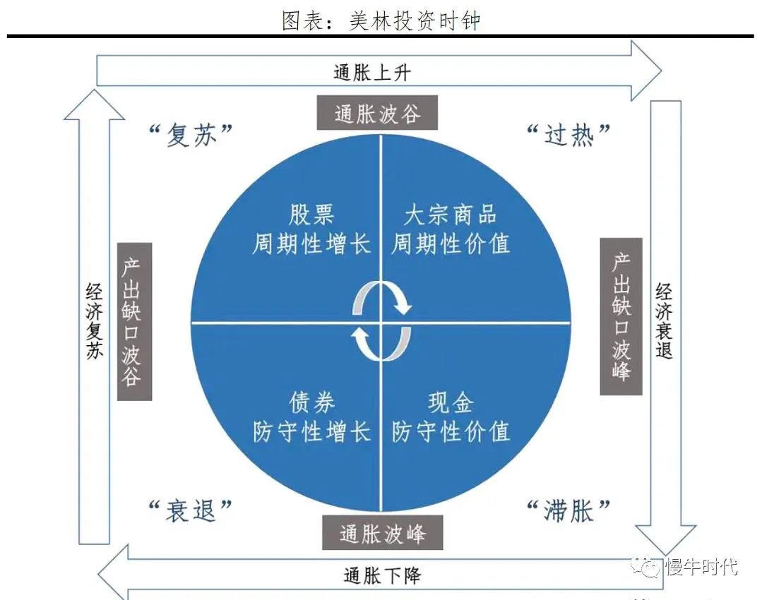 我們普通老百姓最容易接觸的資產都有現金,固定收益產品(債券),股票