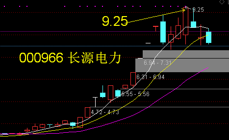 长源电力走势分析