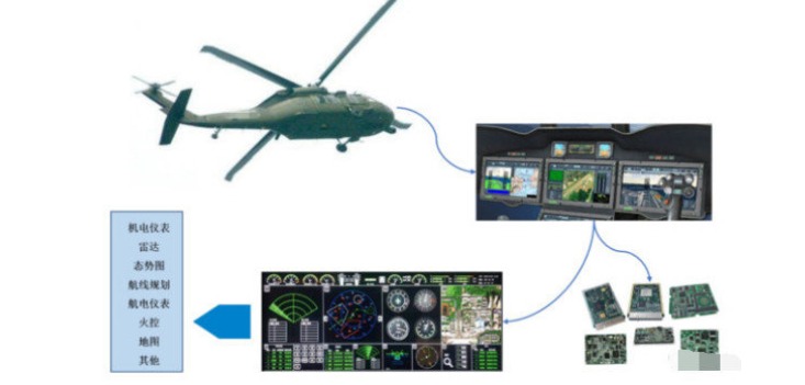设备承担着航电系统的集中显示和任务管理功能,是人机交互最直接的