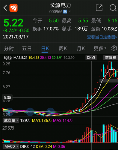 17号长源电力走势,明日高开就是五连