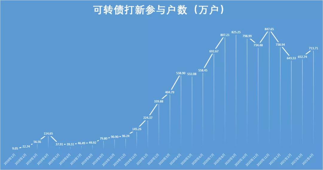 20192021年打新债收益统计