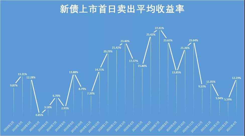 20192021年打新债收益统计