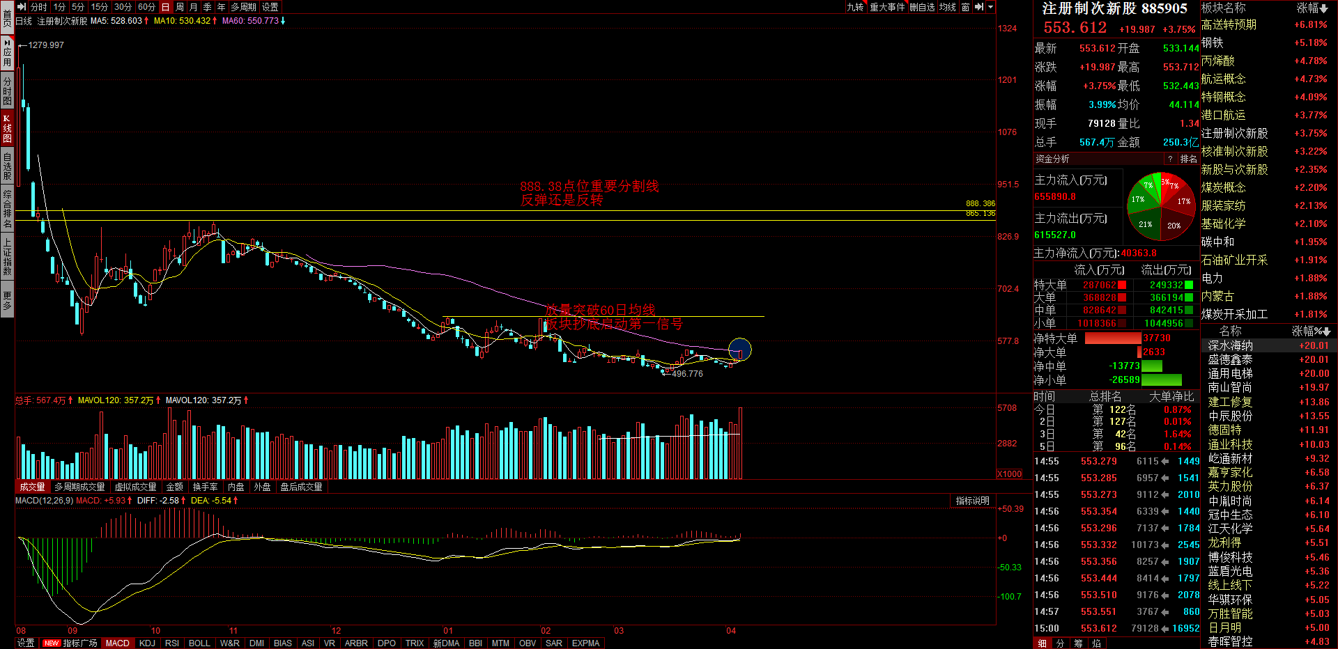 数字货币注册制次新股同时启动爆发龙头股300872天阳科技