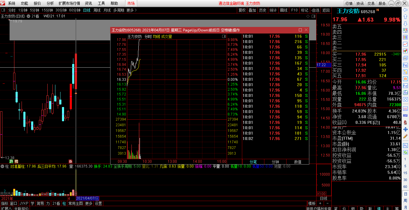 605268王力安防回马枪涨停恭喜
