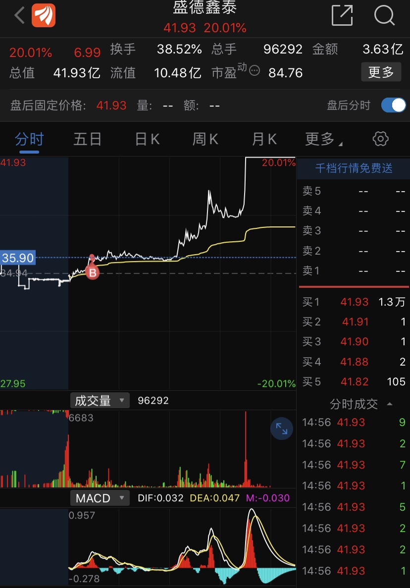 收了_盛德鑫泰(300881)股吧_东方财富网股吧