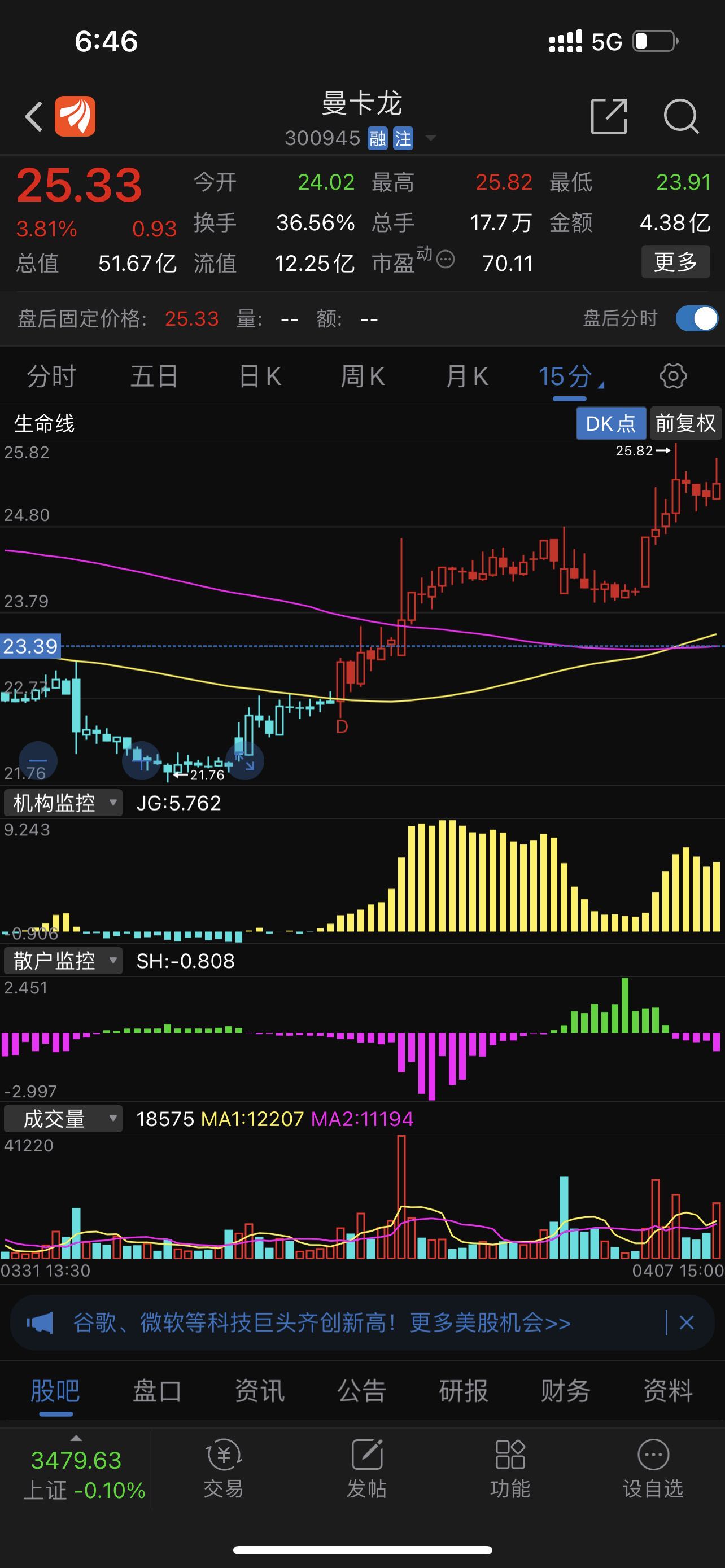 筹码收的快差不多,二线向上,应该来个20厘米_曼卡龙(300945)股吧_东方