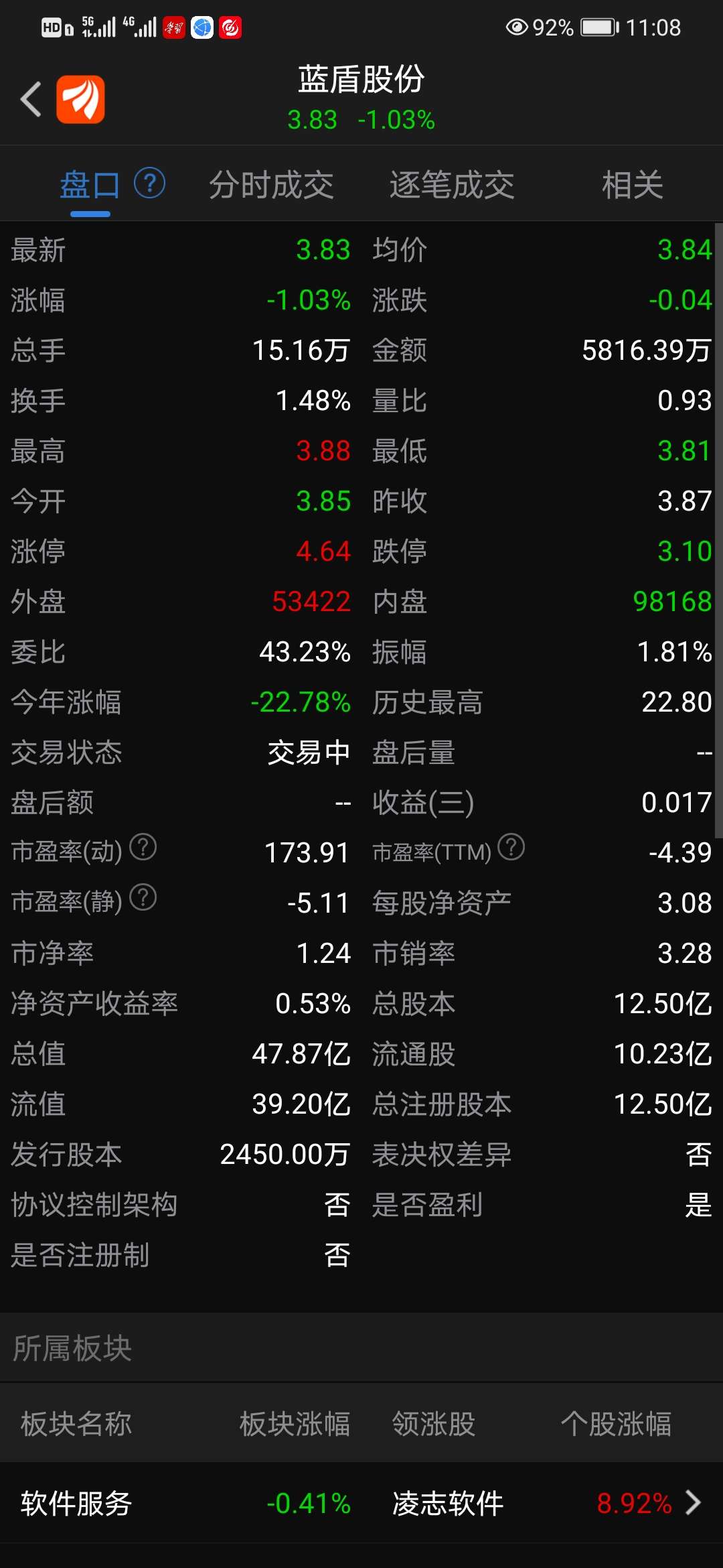 外盘与内盘差一倍,不会涨,只会跃_蓝盾股份(300297)股吧_东方财富网