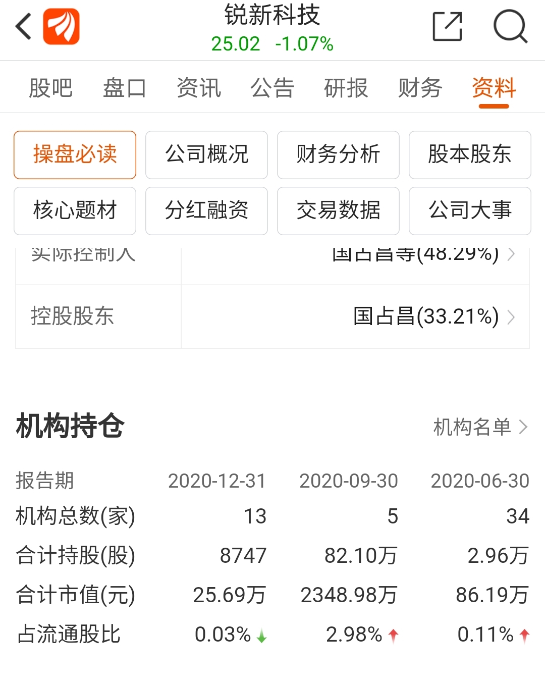 机构全跑了,都是散户,不可能涨了_锐新科技(300828)股吧_东方财富网