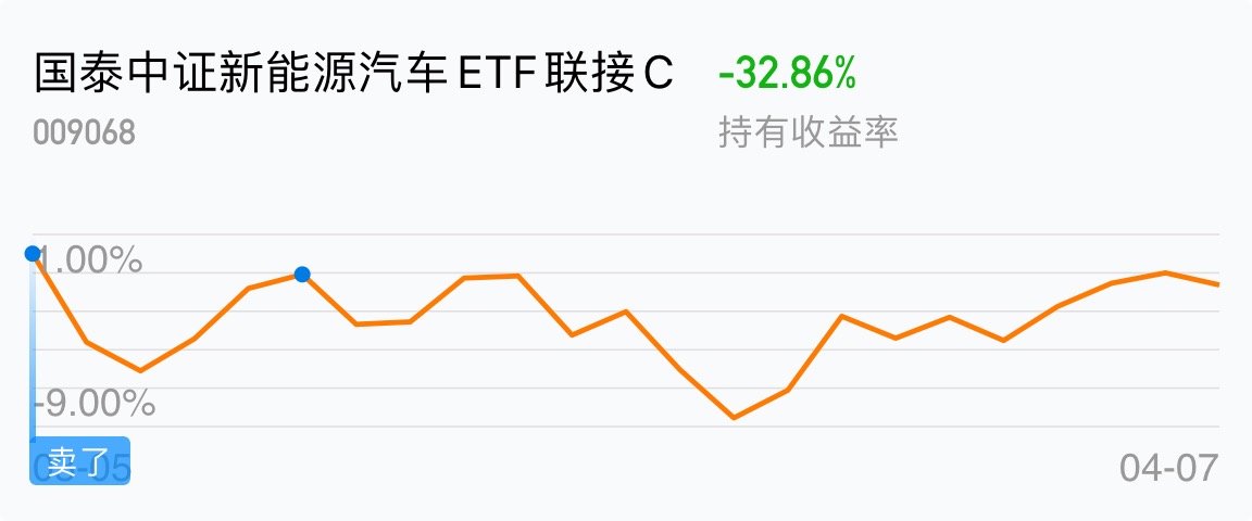 我不想说话_国泰中证新能源汽车etf联接c(of009068)股吧_东方财富网