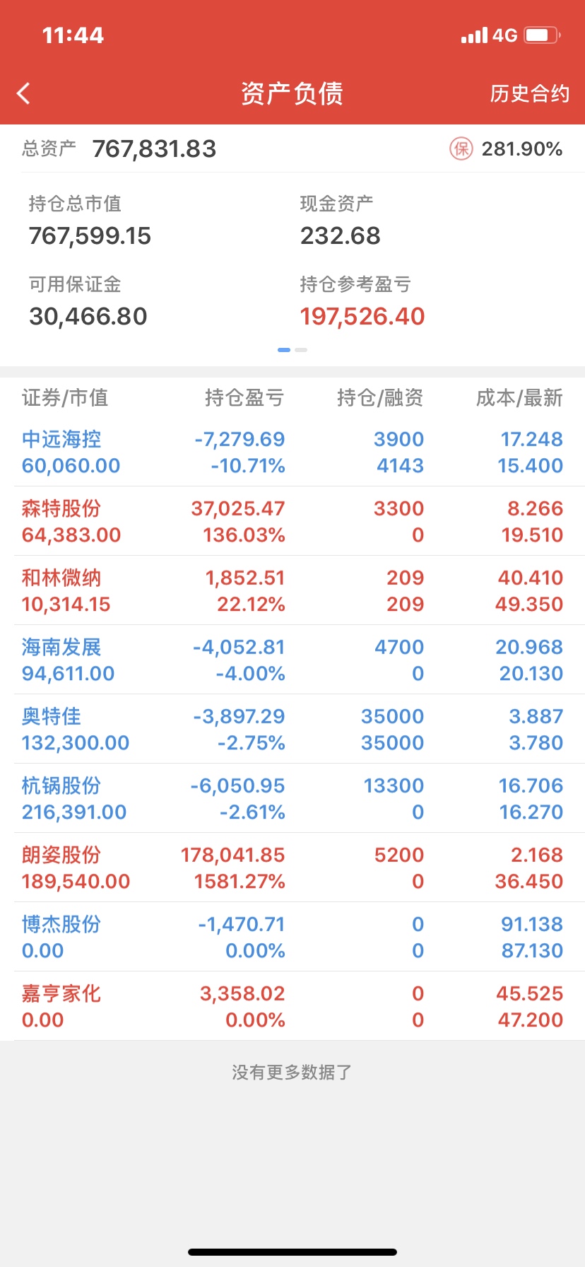 $朗姿股份(sz002612$太差惨了,手上所有股票都在跌,半天亏了这个月三