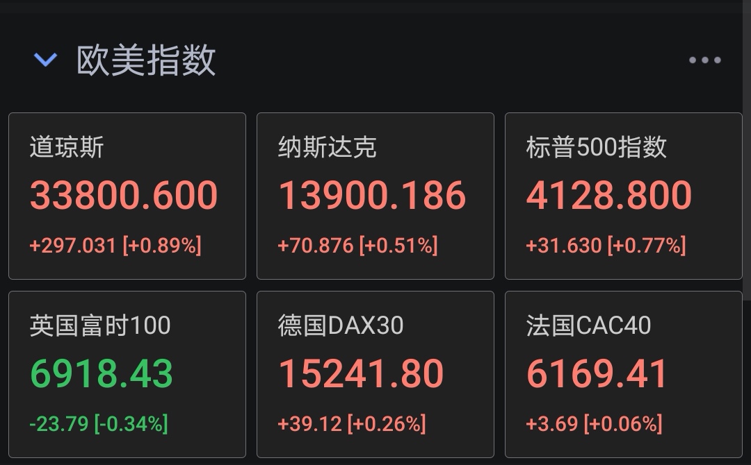 夜盘富时a50期货指数涨幅达到0.38.