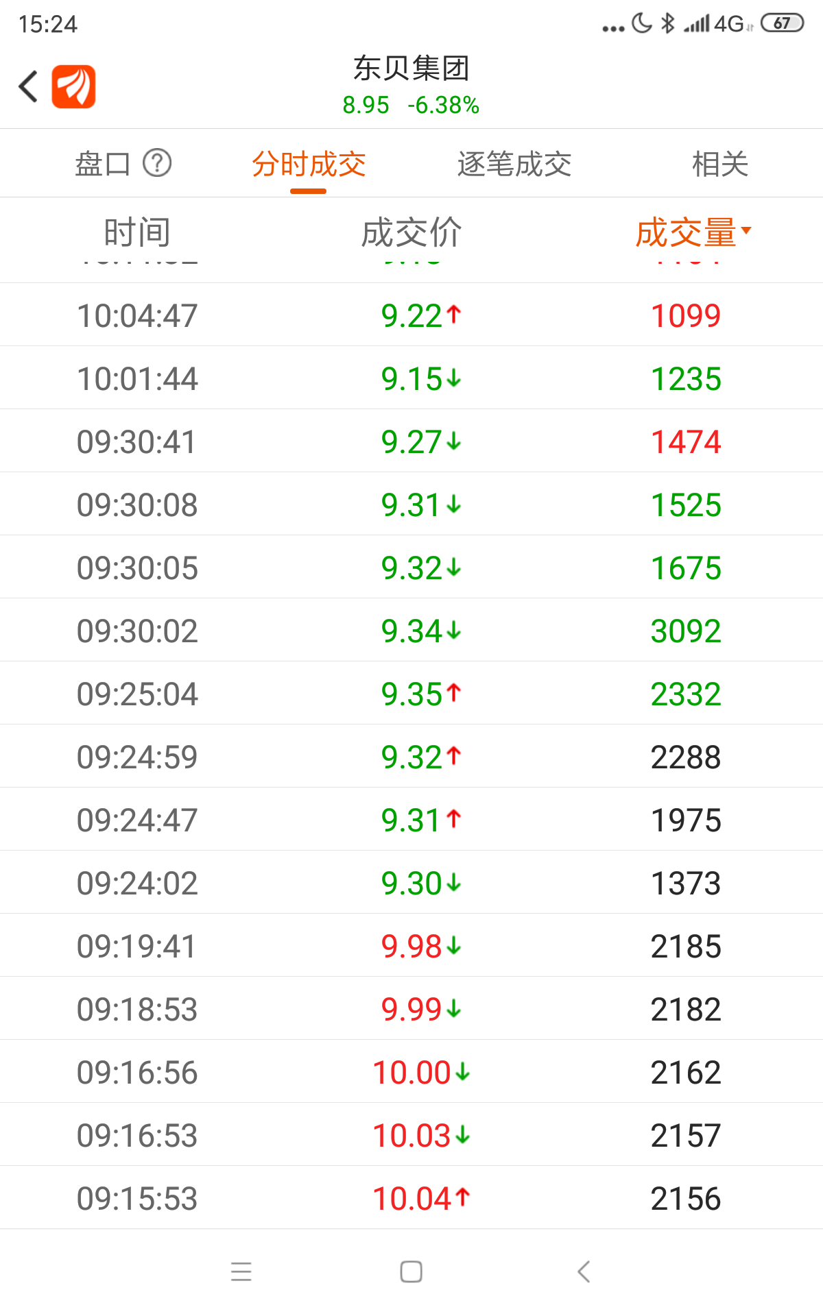 今天集合竞价10块是谁出的价_东贝集团(601956)股吧_东方财富网股吧