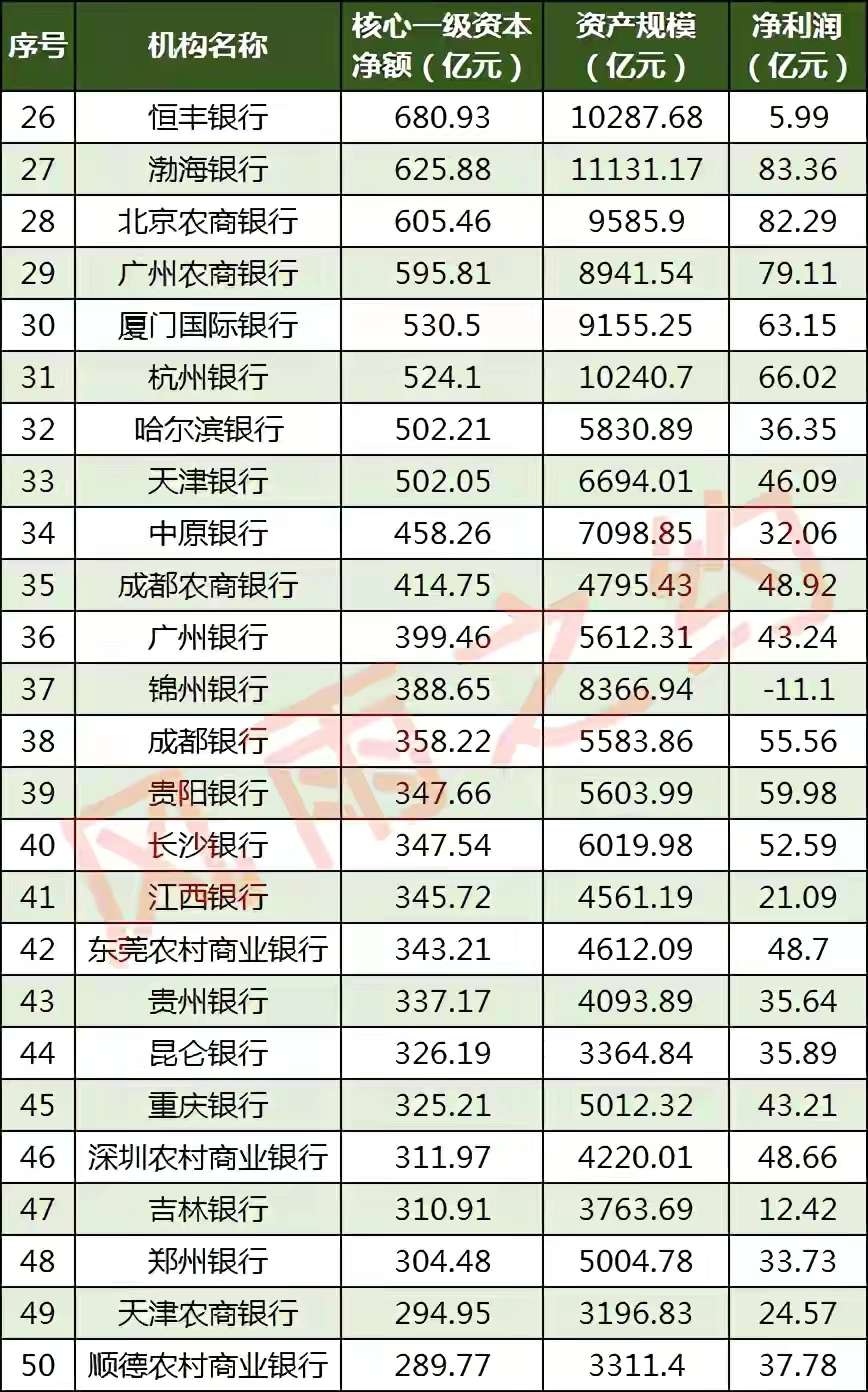 2021年3月中国银行业协会发布了"2020中国银行业100强榜单",该榜单以