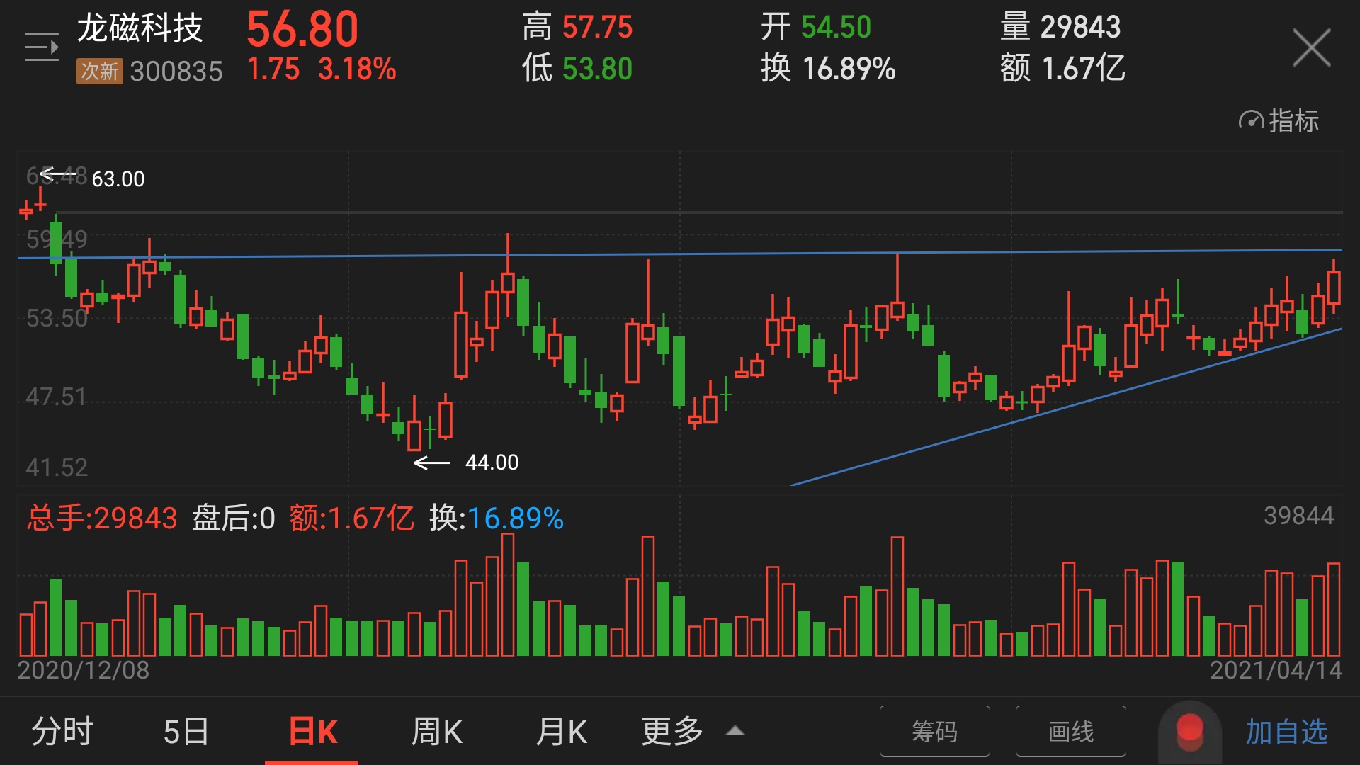 龙磁科技(300835)股吧_东方财富网股吧