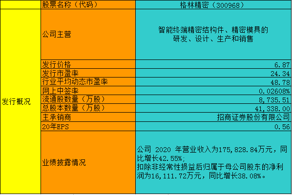 【竞猜】格林精密上市看看你能赚多少?