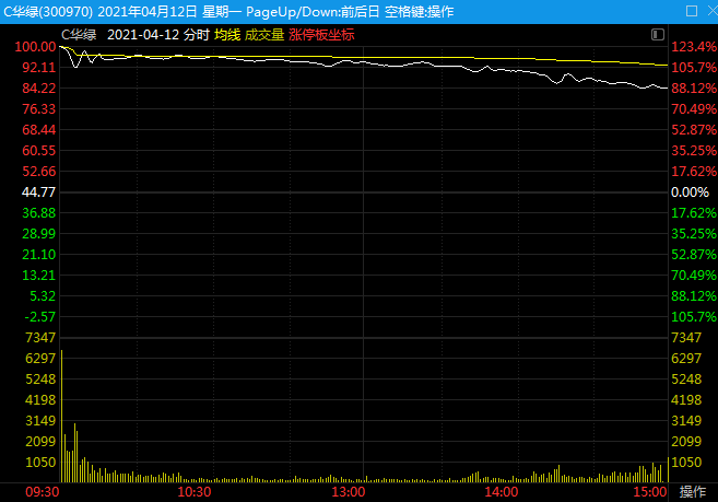 新股上市第一天,最高价顶盘一直出货走势_博亚精工(300971)股吧_东方