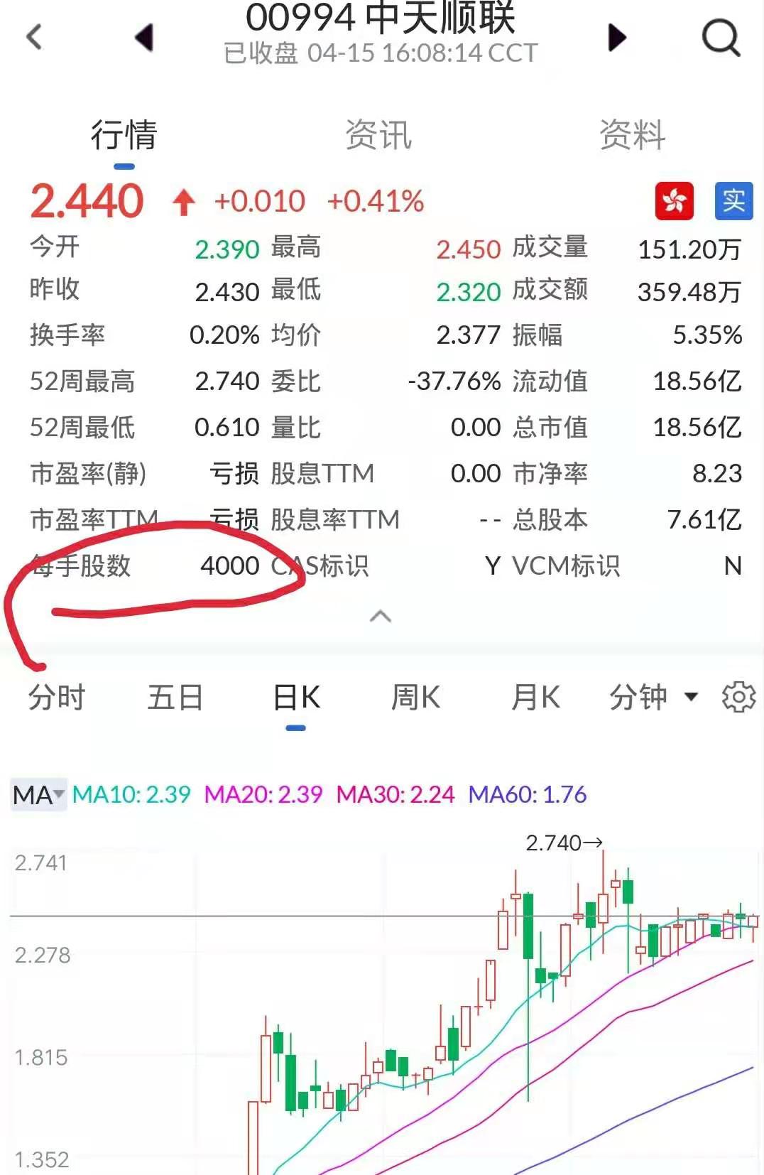網友們下午好請問中天順聯每手是多少股_中天順聯(hk00994)股吧_東方