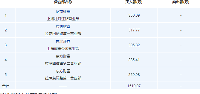 国泰君安证券上海江苏路营业部今日净买入110524万