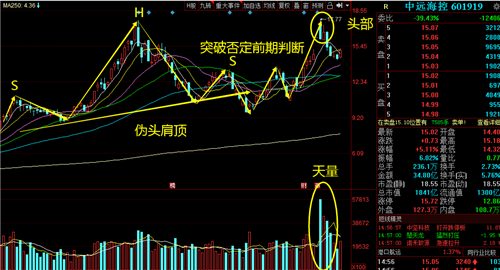 今天上漲是賣的機會中遠海控走勢上看是有分歧的前期有頭肩頂的形態