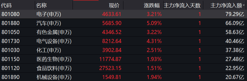 電子股漲勢持續立訊精密歌爾股份站上漲停板電子etf515260漲超3