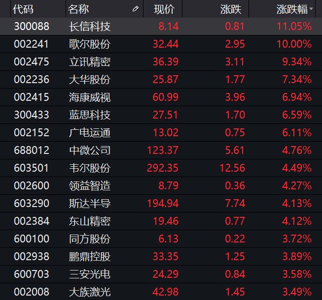 電子股漲勢持續立訊精密歌爾股份站上漲停板電子etf515260漲超3