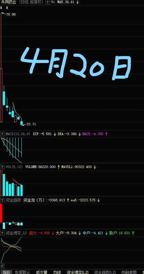 上了贼船_共同药业(300966)股吧_东方财富网股吧