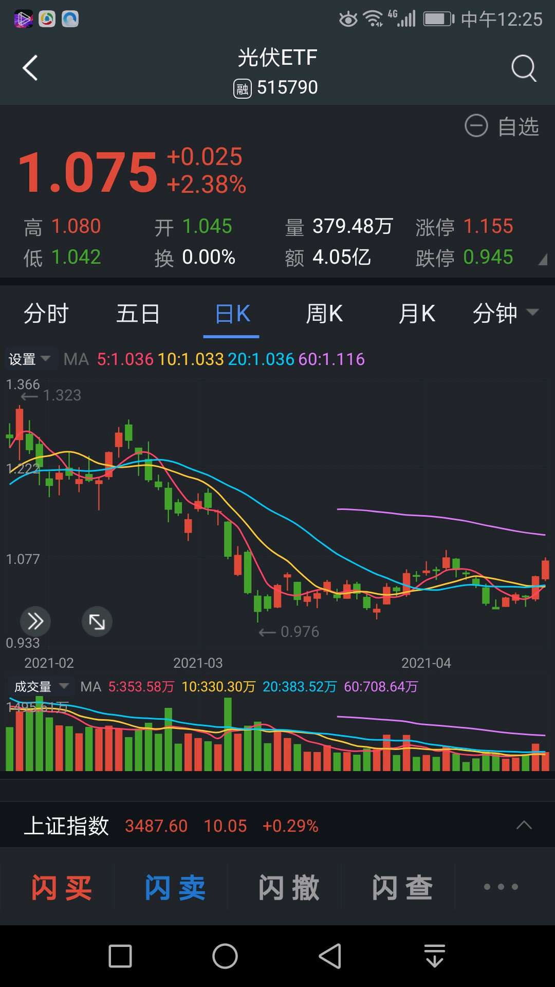 光伏etf515790大幅拉升开始,现在上车还来得及,预计后期获利丰厚,期待
