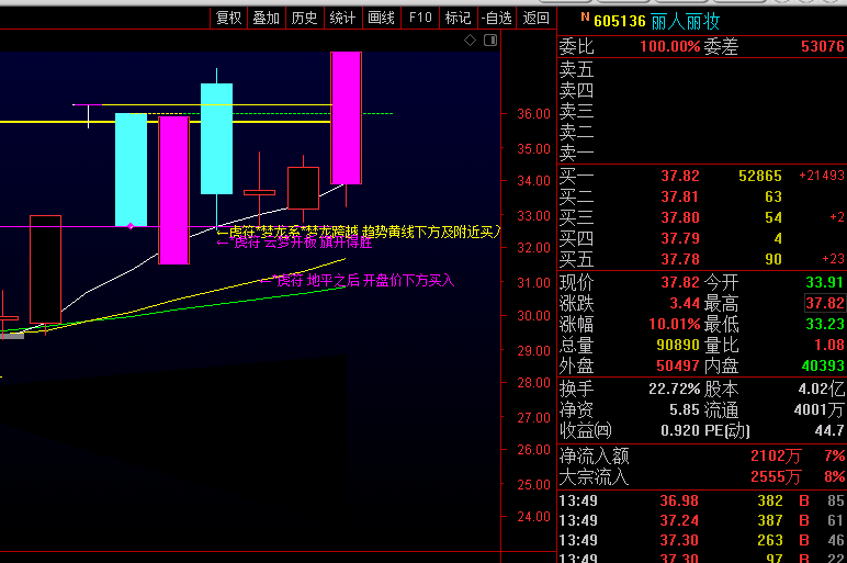 605136丽人丽妆在34块8附近买入刚好有低位建仓建仓具体看分时博弈图