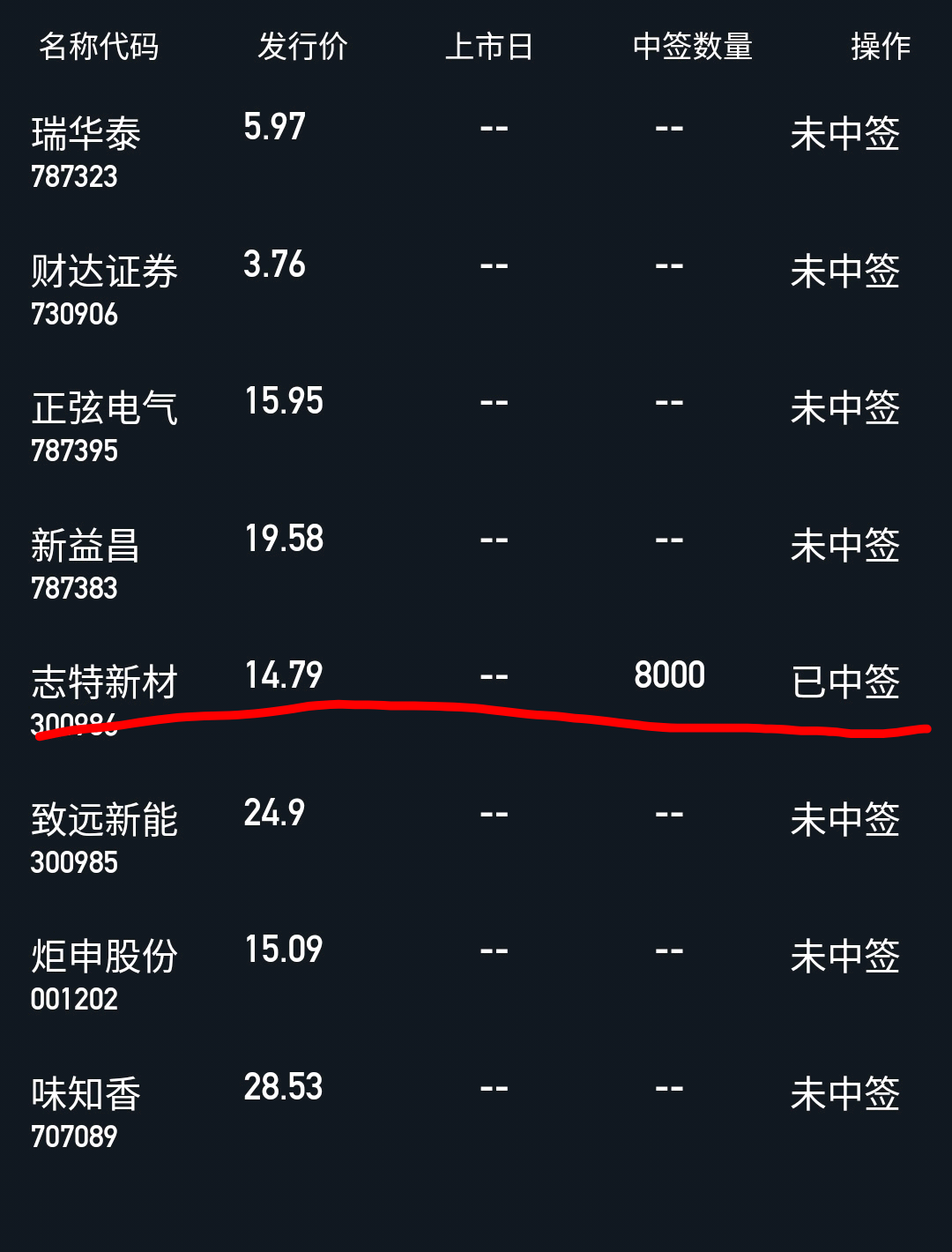 我这中签了,你被打脸了