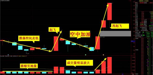 中化國際近期走出空中加油形態表明後市再度上漲概率較大