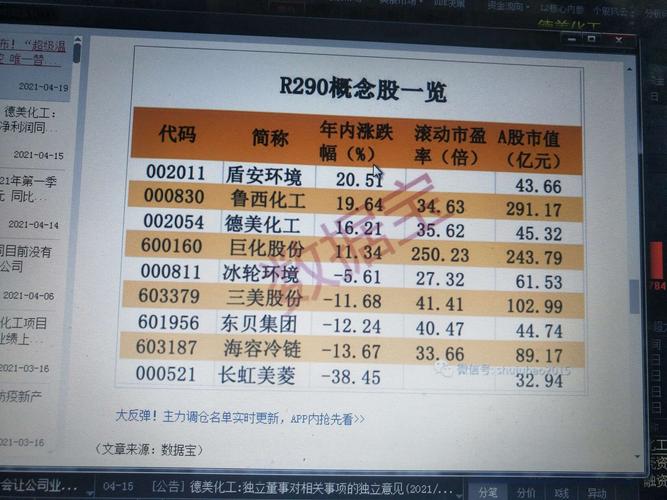 601956东贝集团制冷剂威力是二氧化碳上千倍且龙头德美化工今天开的