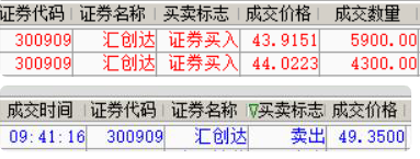 汇创达全部卖出清仓