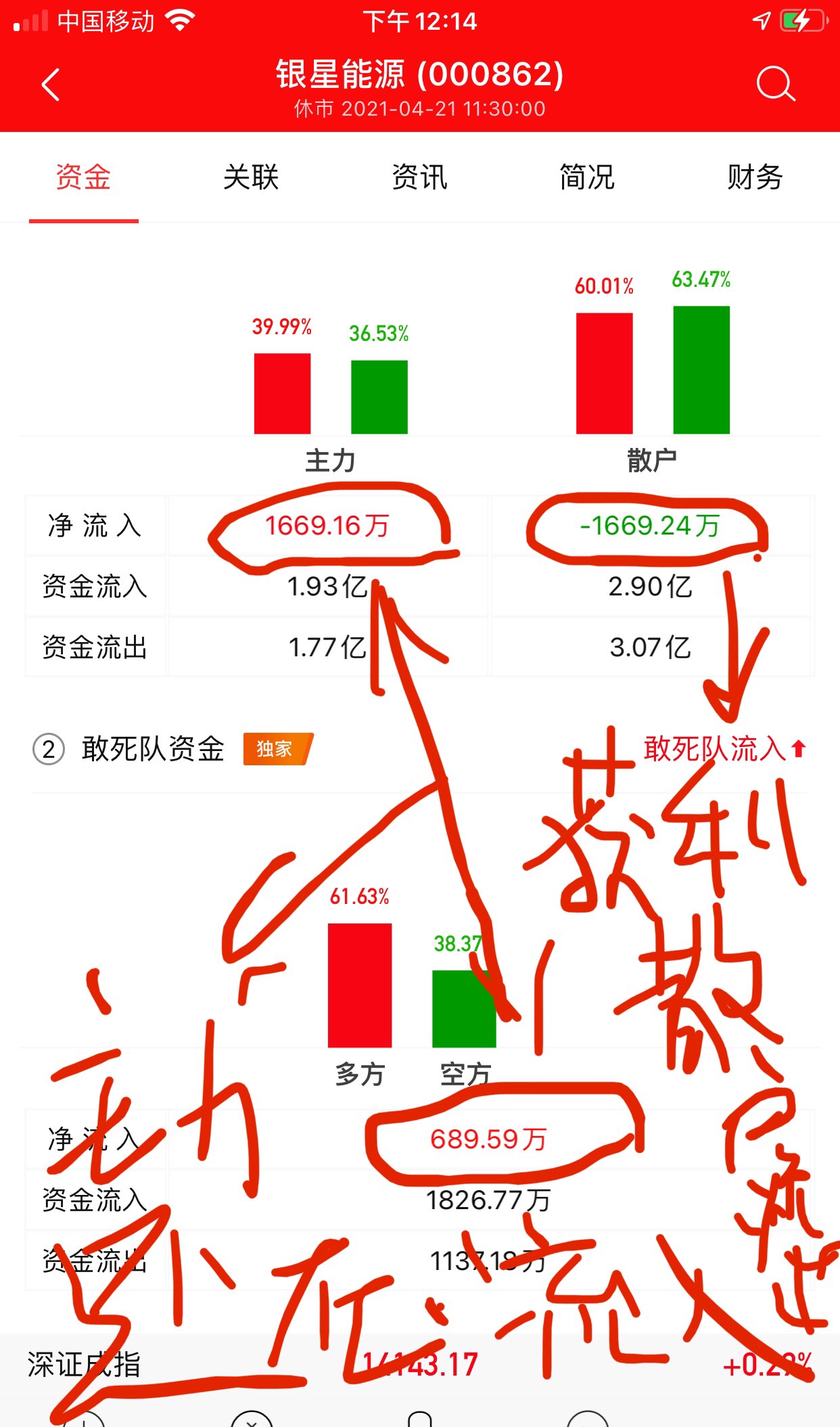 主力和游资还在,一部分获利散户跑路了,我的选择继续跟随主力