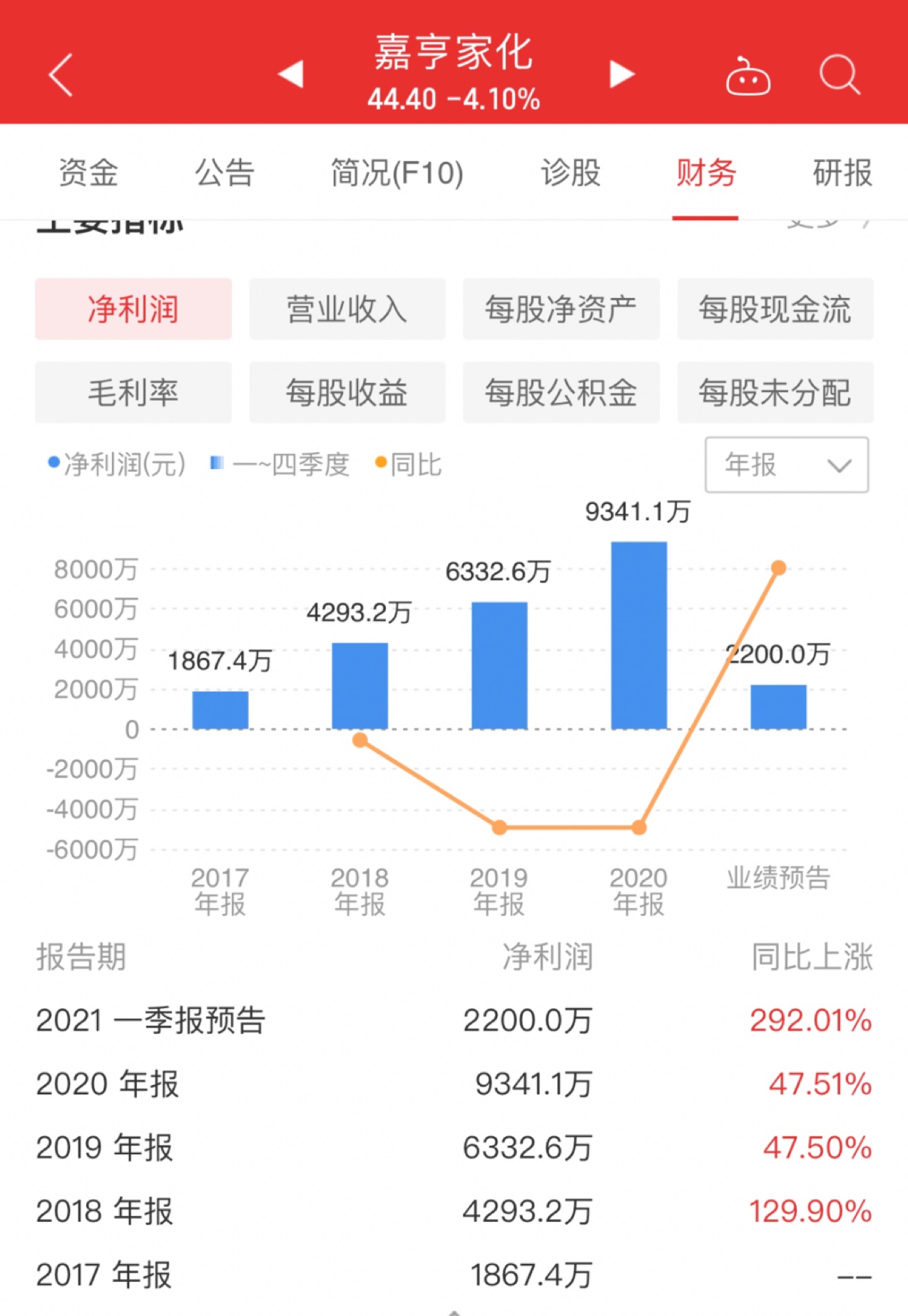 嘉亨家化(300955)股吧_东方财富网股吧