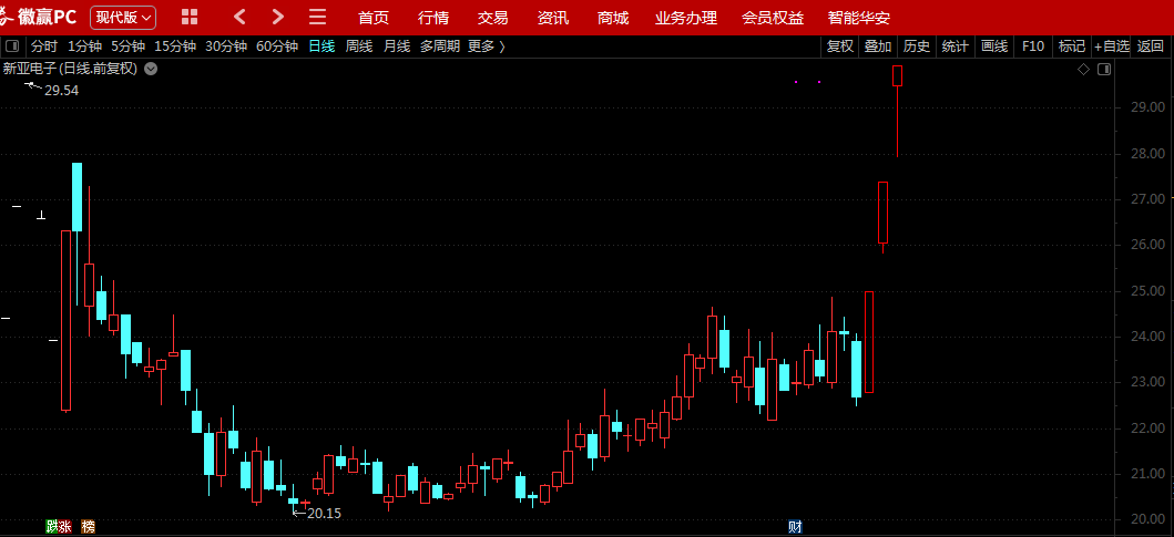 下周展开连续涨停模式_新亚电子(605277)股吧_东方财富网股吧